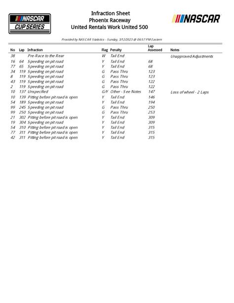 Complete NASCAR Cup results, updated point standings from Phoenix ...