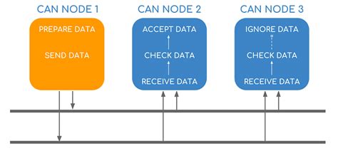 CAN Bus Protocol - 10 Minute Lesson - Chipkin