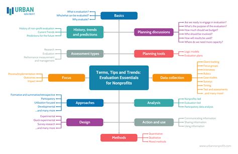 Nonprofit Evaluation Mind Map Template - Venngage