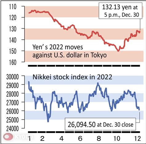 FOCUS: Yen set for turnaround in 2023 after slide to 32-year low vs dollar