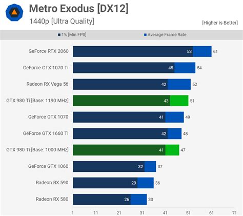 A Blast from the Past: GeForce GTX 980 Ti vs. GTX 1660 Ti vs. RTX 2060 ...