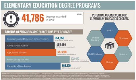 Top 2019 Online Elementary Education Degrees