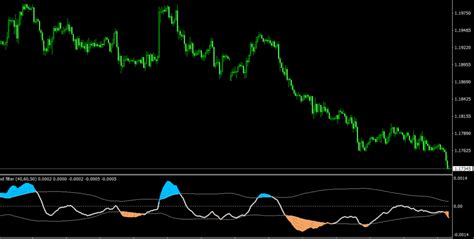 Super Passband Filter Indicator: an Effective Filter for Trading Strategies - DadForex