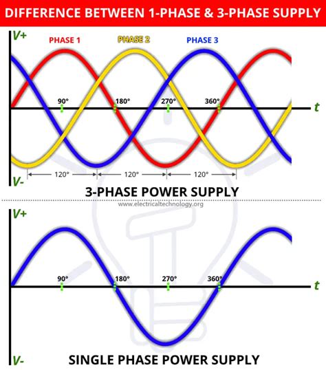 Advantages of Three Phase Over Single Phase System