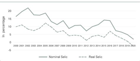 The Selic interest rate | Download Scientific Diagram