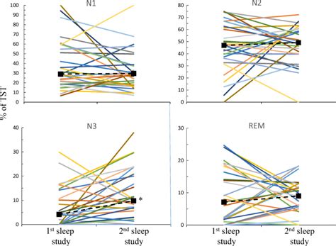 Individual data of sleep architecture in the 1st and 2nd sleep study.... | Download Scientific ...