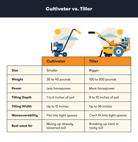 Cultivator vs. Tiller: Differences and How To Choose - BigRentz