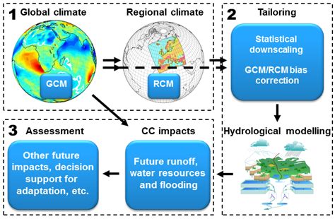 Climate | Free Full-Text | Hydrological Climate Change Impact Assessment at Small and Large ...