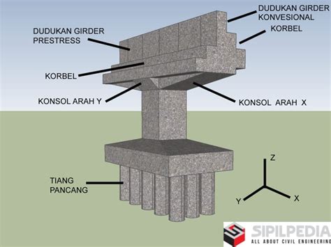 Perencanaan Struktur Pondasi Dan Abutment Pada Jembatan Penyeberangan ...