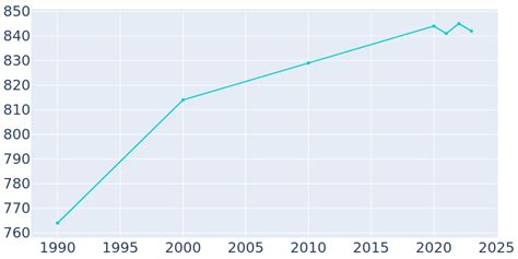 Gobles, Michigan Population History | 1990 - 2022