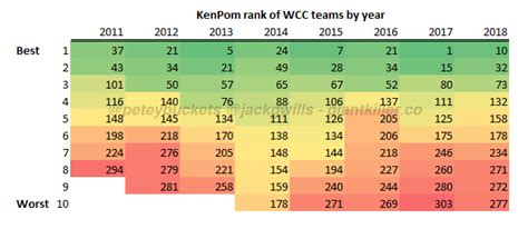 Visual KenPom Rankings by Conference | Giant Killer