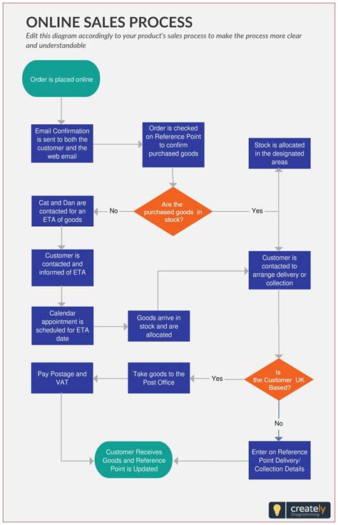 Online Sales Process | Creately | Flow chart template, Process flow ...