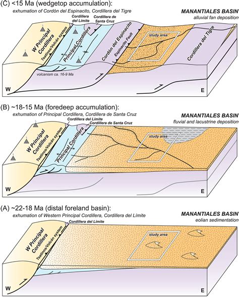 Andean Mountain Building and Foreland Basin Evolution During Thin‐ and Thick‐Skinned Neogene ...