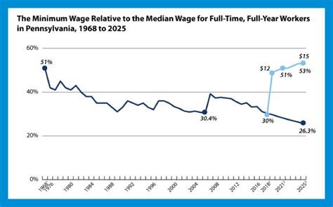 A $15/HR Minimum Wage Increase by 2025 Would Raise Wages for Over 2 Million Workers in PA. Who ...