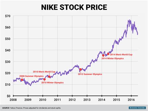 Nike stock performance ahead of major sporting event - Business Insider