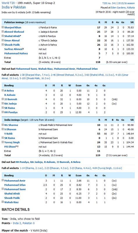 Eng Vs Pak Test Scorecard Full Scorecard Of England Vs Pakistan | Hot ...