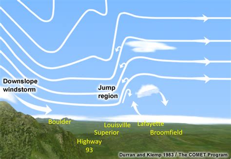 Excellent discussion of the Chinook Winds that drove the Marshal Fire ...