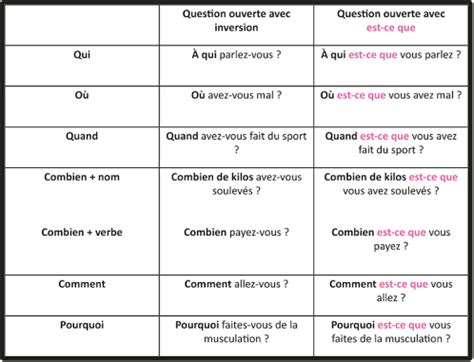 Les questions avec "est-ce que" (suite) - digiSchool