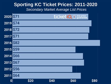 How To Find The Cheapest Sporting Kansas City Tickets + Face Price Options