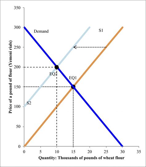 Supply and Demand: Who gets food, housing, and work? – Economics for the Greater Good