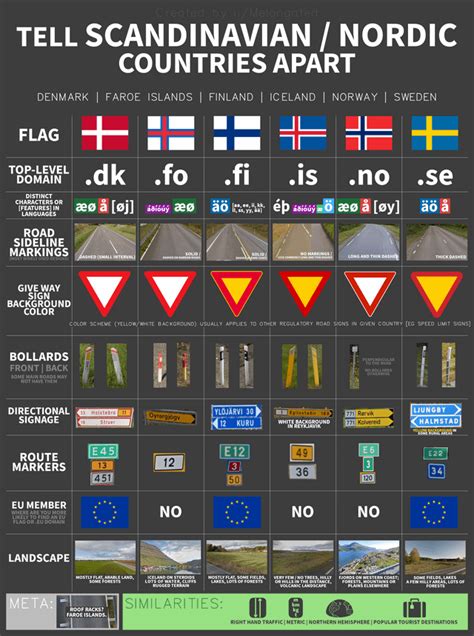 Tell Scandinavian / Nordic countries apart : r/geoguessr