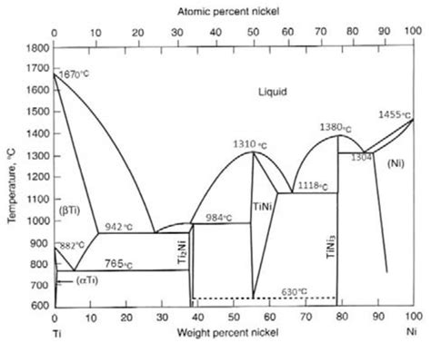 Titanium-Nickel binary phase diagram | Download Scientific Diagram