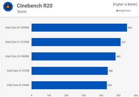 Intel Core i3 vs. Core i5 vs. Core i7 vs. Core i9 | TechSpot