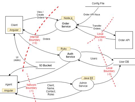 Automated Threat Modeling with Bionic