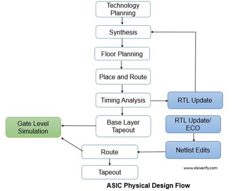 Vlsi Design Flow Explanation - BEST GAMES WALKTHROUGH