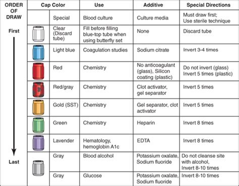 Ilovepathology Vacutainer Tubes And Their Uses What Are, 41% OFF