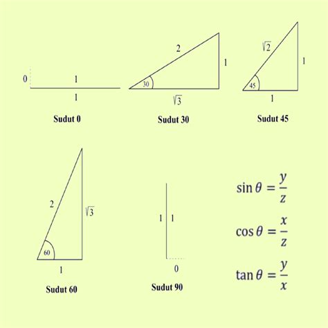 Tabel Trigonometri Sudut Istimewa Sin, Cos, Tan Lengkap (0 - 360°)