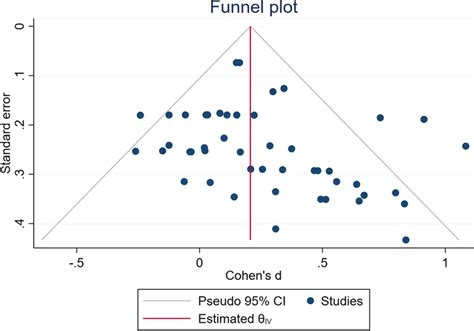 Funnel plot of all studies included in the meta-analysis | Download Scientific Diagram