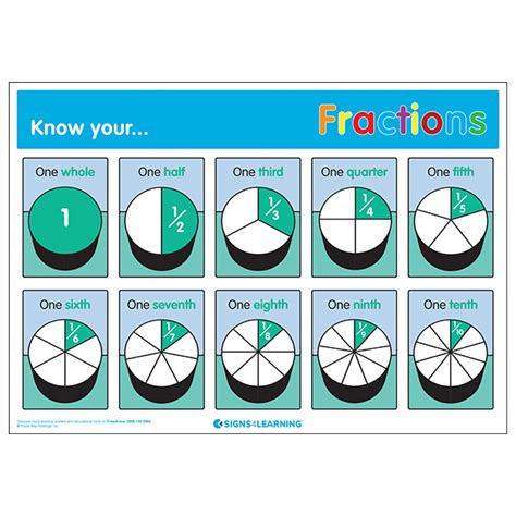 Know Your... Fractions Poster | Education Posters | Notices & Wallcharts