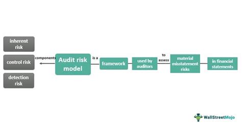 Audit Risk Model - What Is It, Formula, Examples, Components