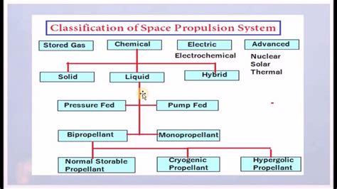 Rocket Engine Types And Classification