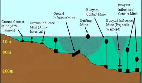 A variety of mine types that can be encountered in a littoral environment. | Download Scientific ...