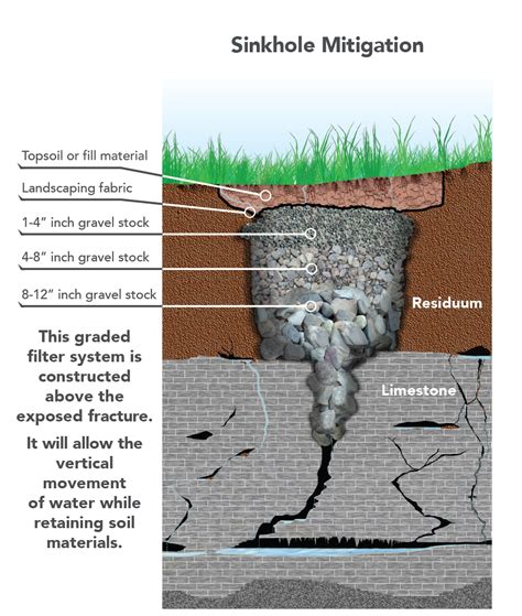 Sinkholes | Missouri Department of Natural Resources