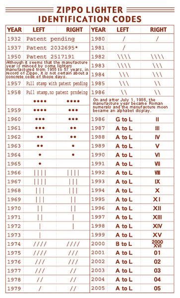 Zippo Date Codes