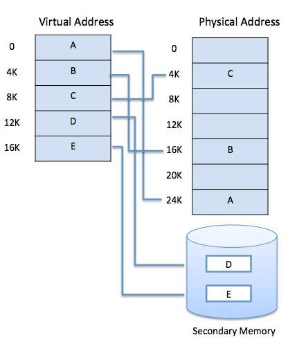 Operating System - Virtual Memory | Zemenpost