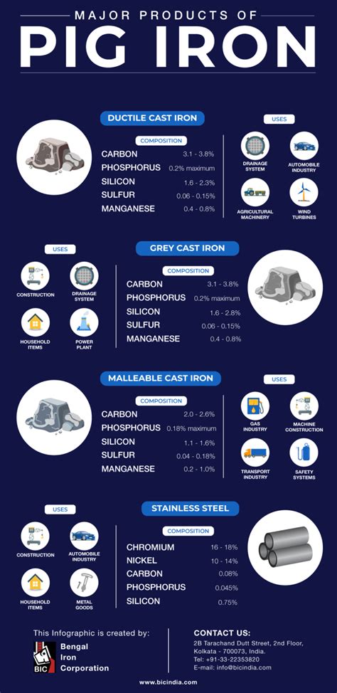 Cast Iron: CI Composition, Properties and Products - BIC India