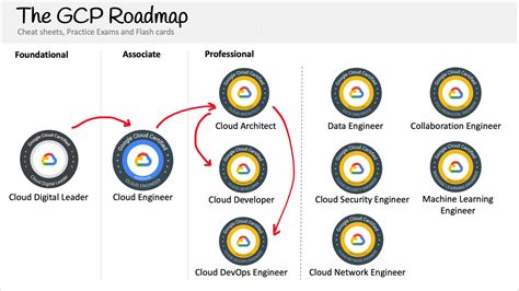 Google Cloud Digital Leader Certification Practice Exam 2024 - Jemmie Phillida