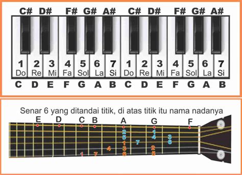 Cara Baca Not Angka Piano - IMAGESEE