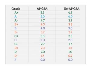 Weighted Gpa Calculator High School | Blog Dandk