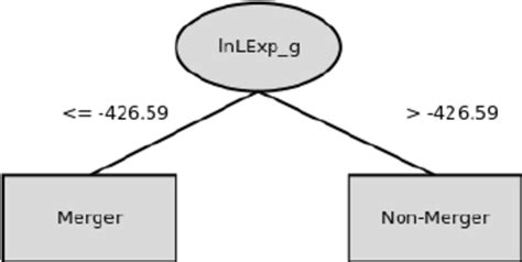 Visualization of decision tree with a single node. | Download Scientific Diagram