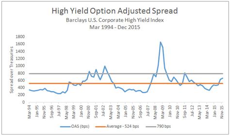 Gaining perspective on the u s high yield bond market | Russell Investments