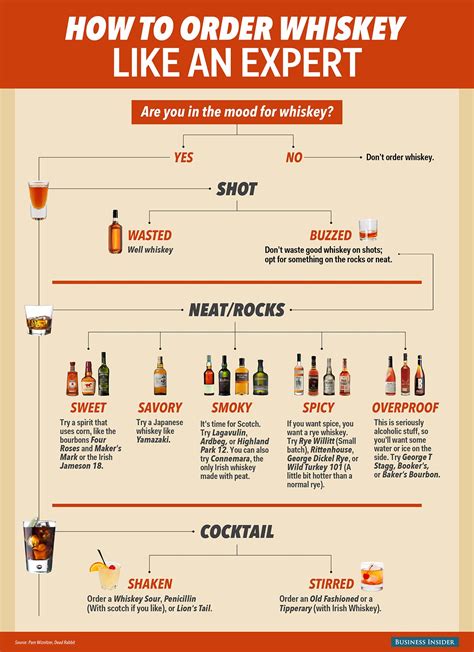 A Beginner's Guide: How to Order Whisky Like a Boss [Infographic ...