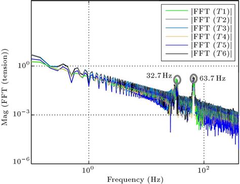 Frequency analysis of cables tension. | Download Scientific Diagram