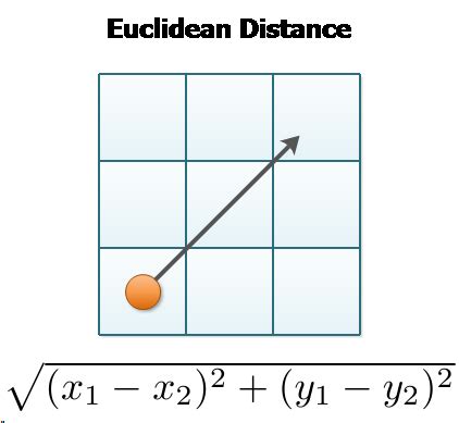 Euclidean distance (L2 norm)