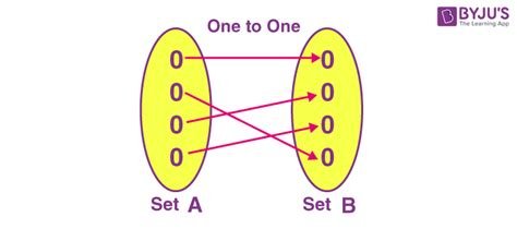 One to one Function (Injective Function) | Definition, Graph & Examples