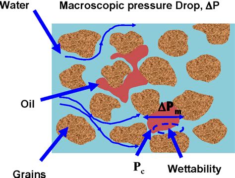 Figure 3 from Increasing Hydrocarbon Recovery Factors | Semantic Scholar